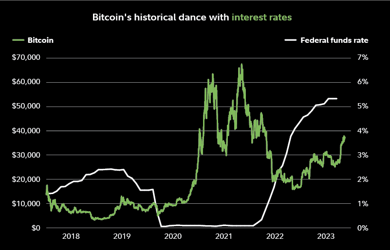 The chart depicts the performance of bitcoin's price compared with the path of US interest rates.